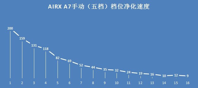在际竞争中成功逆袭——Airx A7空气净化器评测
