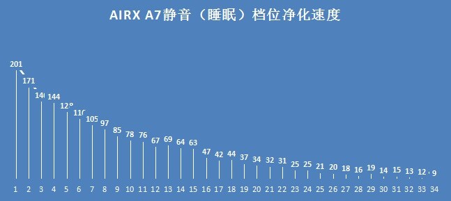 在际竞争中成功逆袭——Airx A7空气净化器评测