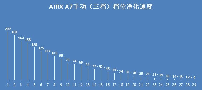 在际竞争中成功逆袭——Airx A7空气净化器评测