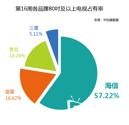 独占57% 海信激光电视逆势崛起