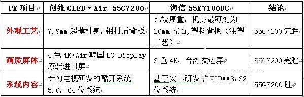 创维55G7200与海信55K7100UC综合对比评测