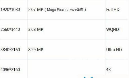 购买显示器必须要注意的分辨率问题