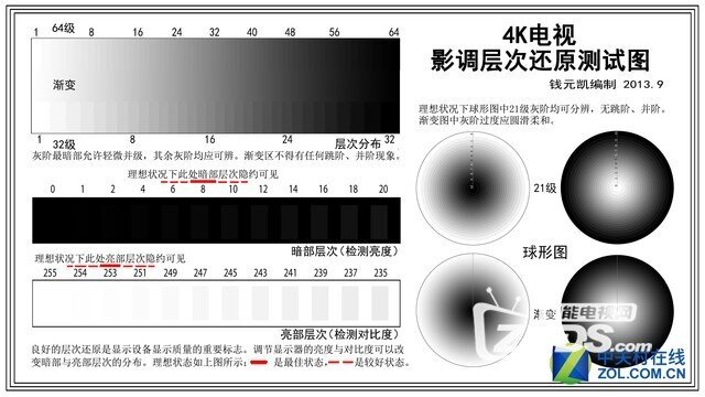 涨姿势，切莫用电视充当显示器！