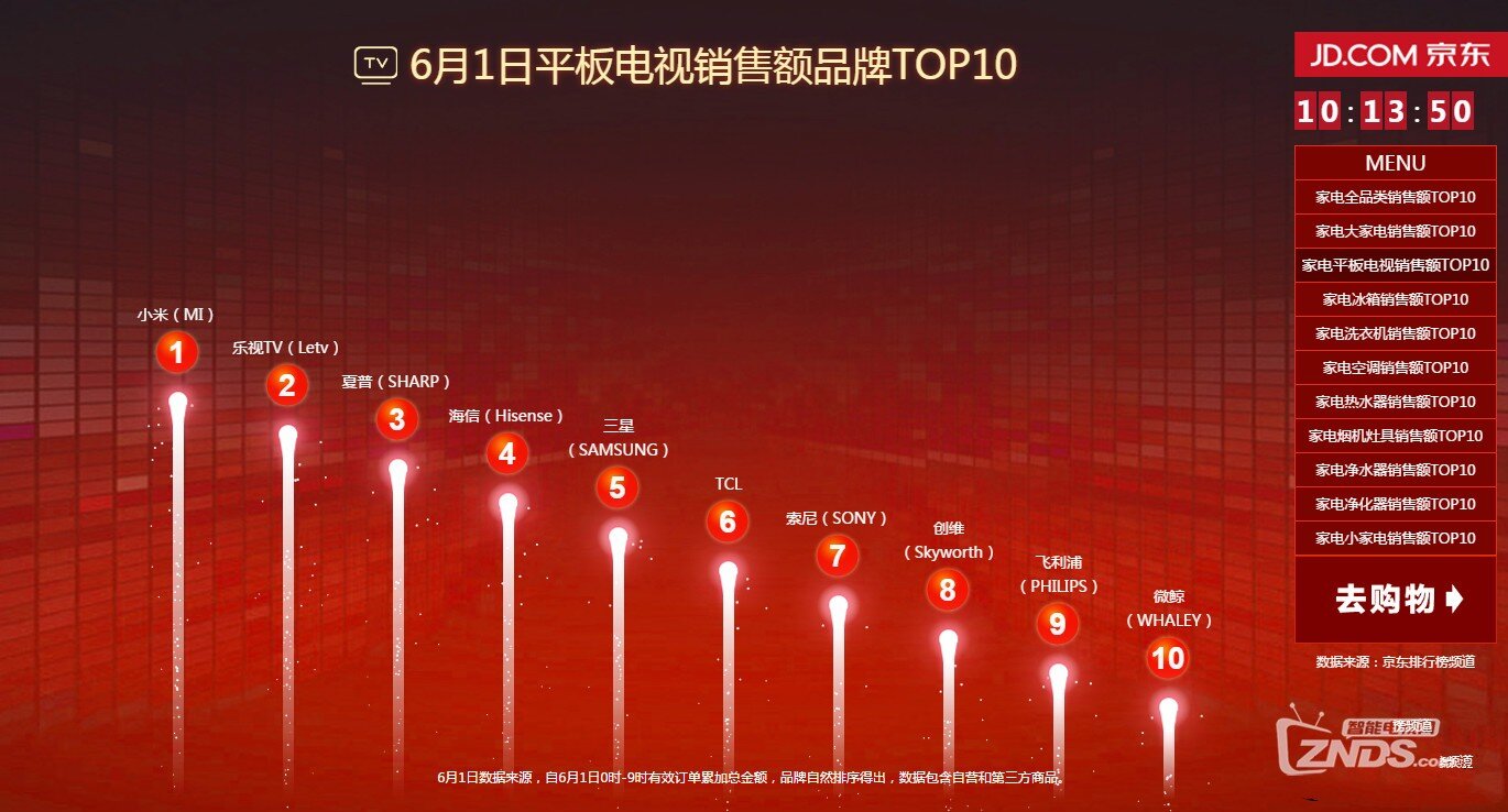 618战报：小米电视喜获双料冠军