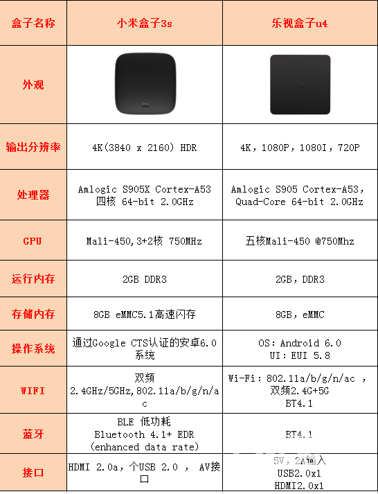 4k2g乐视盒子u4和小米盒子3s谁性价比更高