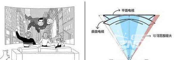 买曲面电视需要注意哪些？