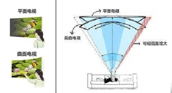 为什么要买曲面电视 曲面电视选购注意事项分析 ！