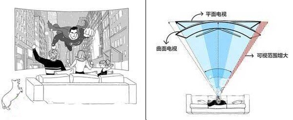 为什么要买曲面电视 曲面电视选购注意事项分析 ！