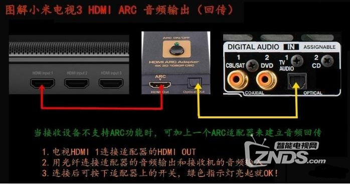 详细图解:小米电视 HDMI ARC音频输出(回传)连