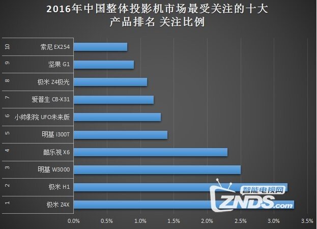 公开课：为何LED微投成投影黑马？