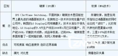 电视专家解读：智能电视IPS硬屏和软屏哪个好？