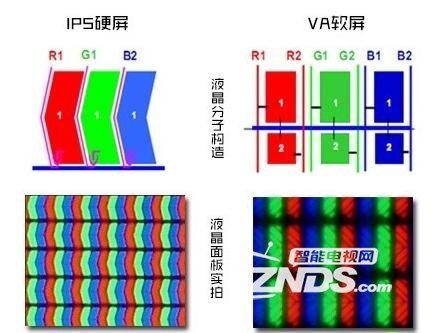 电视专家解读：智能电视IPS硬屏和软屏哪个好？