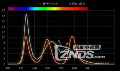 噱头还是趋势，聊聊量子点屏幕
