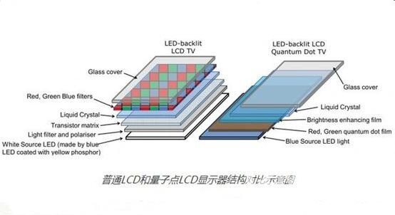 噱头还是趋势，聊聊量子点屏幕