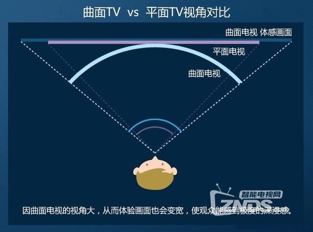 选购指南：电视是选曲面还是平面的好？