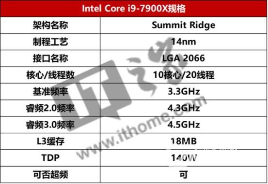 IT之家专业评测：Intel Core i9-7900X到底有多强？！