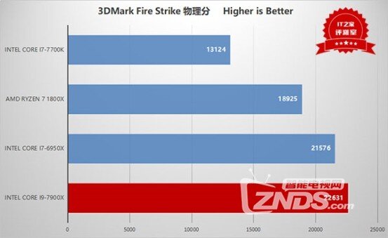 IT之家专业评测：Intel Core i9-7900X到底有多强？！
