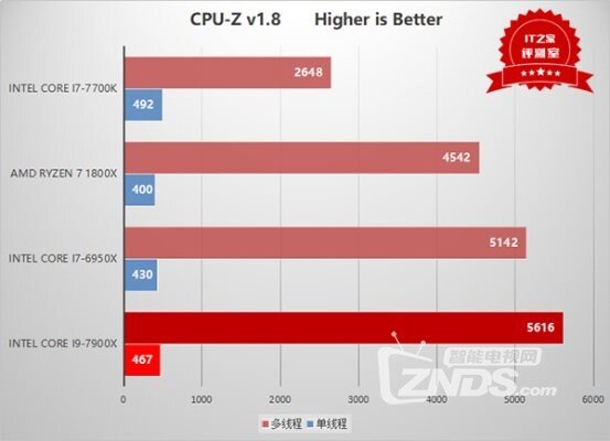 IT之家专业评测：Intel Core i9-7900X到底有多强？！