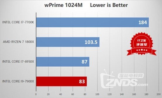 IT之家专业评测：Intel Core i9-7900X到底有多强？！