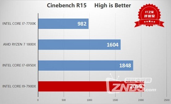 IT之家专业评测：Intel Core i9-7900X到底有多强？！