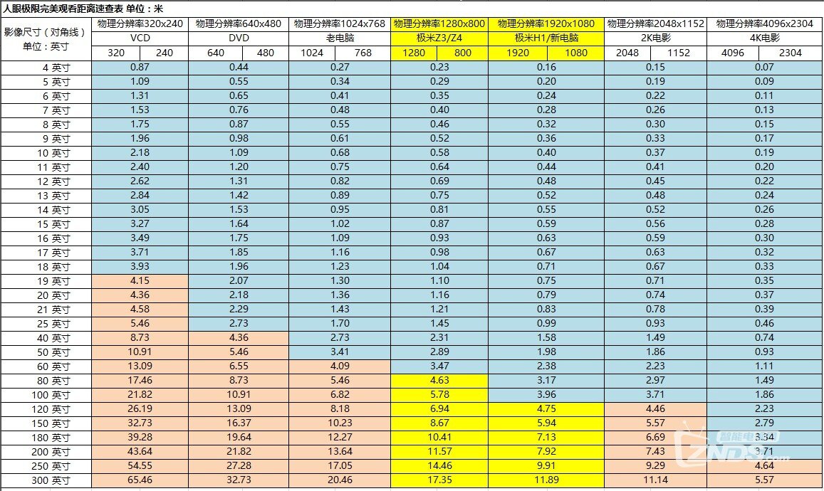 智能投影坐哪里看最好幕布尺寸与最佳观看距离一表览