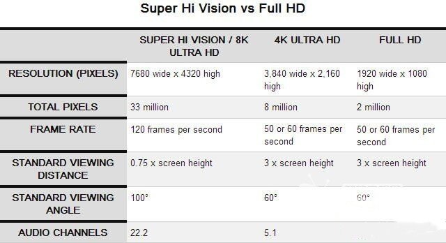 5G时代将接盘8K！所有4K电视均沦为垃圾