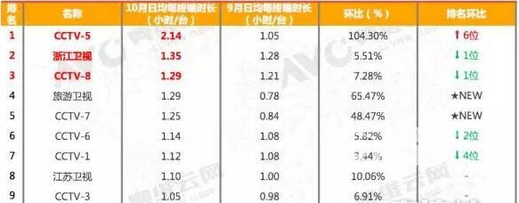 OTT电视大数据，看十月这些事都在悄悄影响着你的生活...
