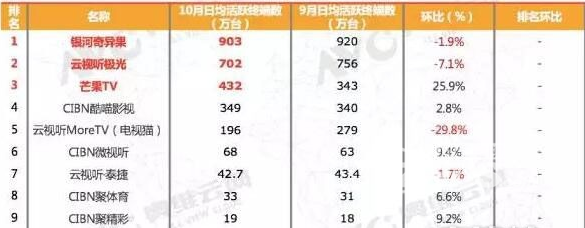 OTT电视大数据，看十月这些事都在悄悄影响着你的生活...