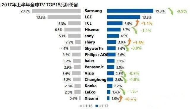 互联网电视品牌如此激进，为何仍未能取代传统电视品牌