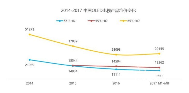 OLED面板价格不断下降 创维成OLED电视普及先锋