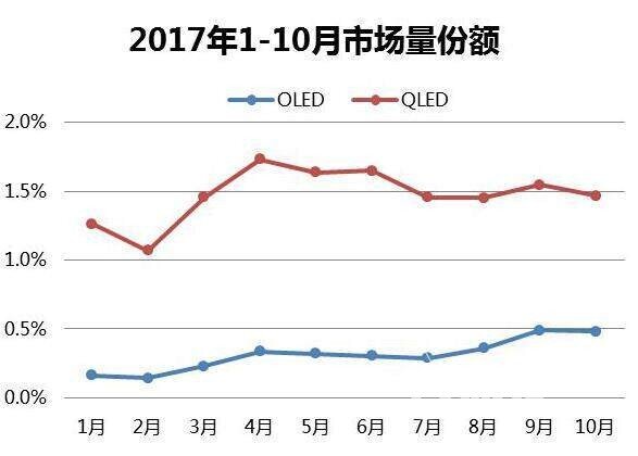 QLED、OLED谁能主导未来电视面板新方向