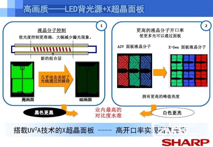 智能电视选购攻略 画质好不好还要看面板