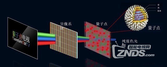 电视追求更广色域，能否真实提升视觉体验