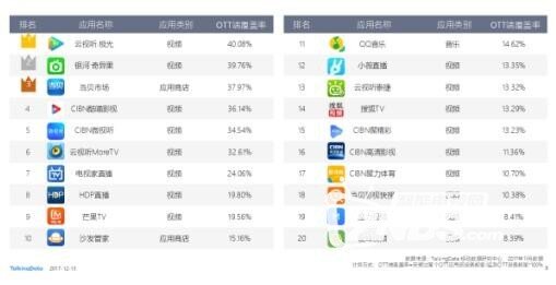 《2017年OTT应用排行榜》出炉 哪款应用将笑到最后？
