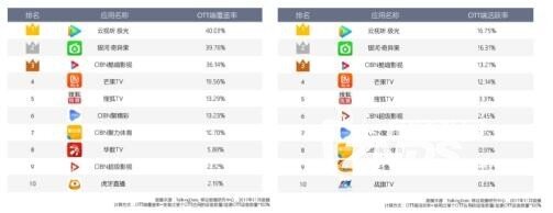 《2017年OTT应用排行榜》出炉 哪款应用将笑到最后？