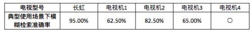 简评 | 这些对比让你明白长虹Q5K的AI3.0到底强在哪里？