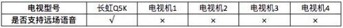 简评 | 这些对比让你明白长虹Q5K的AI3.0到底强在哪里？