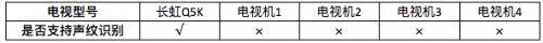 简评 | 这些对比让你明白长虹Q5K的AI3.0到底强在哪里？
