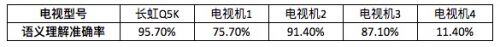 简评 | 这些对比让你明白长虹Q5K的AI3.0到底强在哪里？