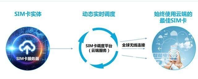 云SIM带来的革命与颠覆