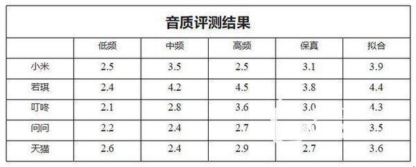 谁才是值得购买的智能音箱？主流智能音箱大比拼