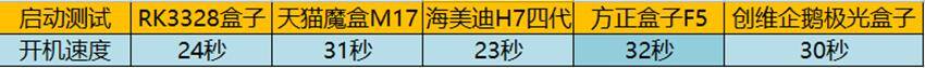速度果然名不虚传 搭载瑞芯微RK3328盒子详细评测！