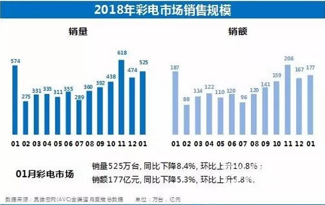 奥维云网发布1月彩电市场报告简析 55英寸仍是主流