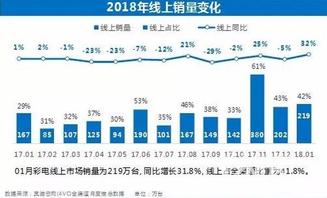 奥维云网发布1月彩电市场报告简析 55英寸仍是主流
