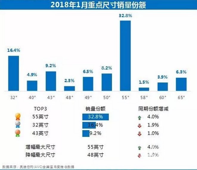 奥维云网发布1月彩电市场报告简析 55英寸仍是主流