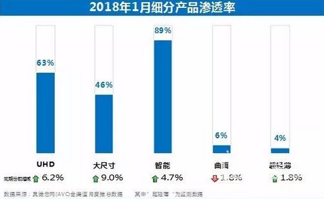 奥维云网发布1月彩电市场报告简析 55英寸仍是主流