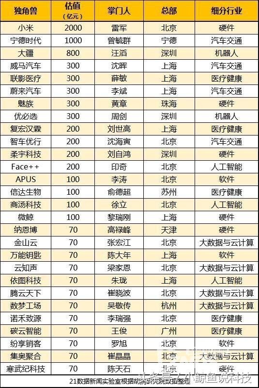 口碑由实力打造！微鲸入选中国硬件类独角兽企业榜