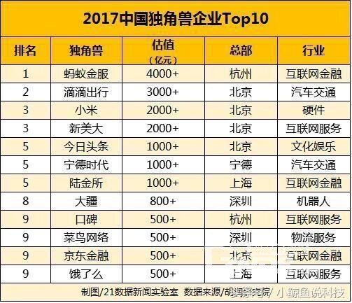 口碑由实力打造！微鲸入选中国硬件类独角兽企业榜