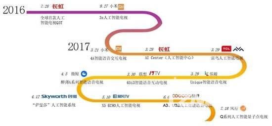 智能电视应该怎么选？看完行业预测再做决定