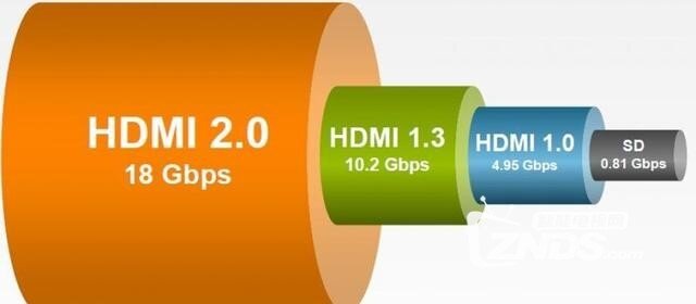 科普论：4K 18G HDMI 信号源线的前生和今世的重要性